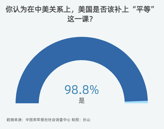 98.8%受访者认为在中美关系上 美国该补上“平等”这一课