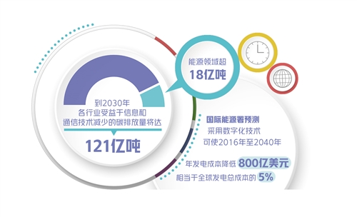 数字化助力能源高效利用