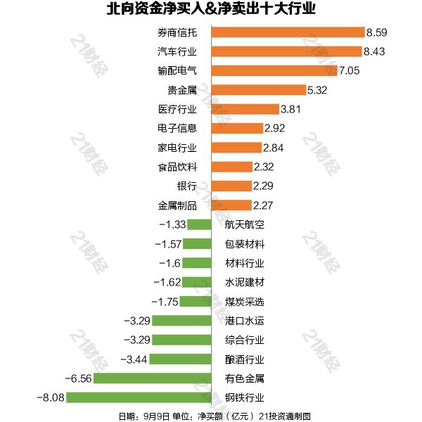 北向资金抛售钢铁，买入券商！9亿扫货锂电池龙头股（名单）