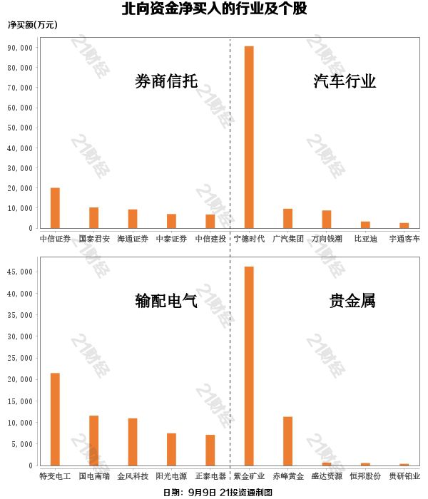 北向资金抛售钢铁，买入券商！9亿扫货锂电池龙头股（名单）