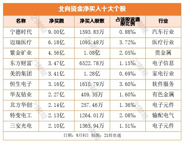 北向资金抛售钢铁，买入券商！9亿扫货锂电池龙头股（名单）