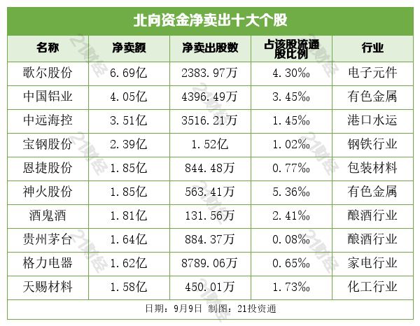 北向资金抛售钢铁，买入券商！9亿扫货锂电池龙头股（名单）