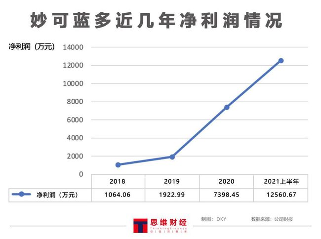 妙可蓝多上半年净利增长247