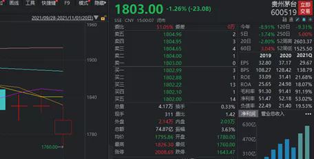 “囤货多的都慌了！”茅台酒价连续下降，已有产品跌超40%，是何原因所致？机构仍看好后续股价走势