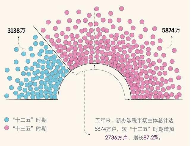 “十三五”时期，新办涉税市场主体有什么特点？