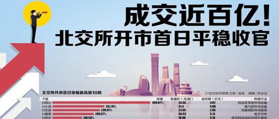 华商头条|北交所开市首日平稳收官