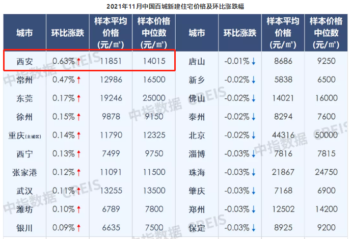 华商头条|11月西安新房价格环涨领跑全国，灵魂发问：年底还会涨吗？