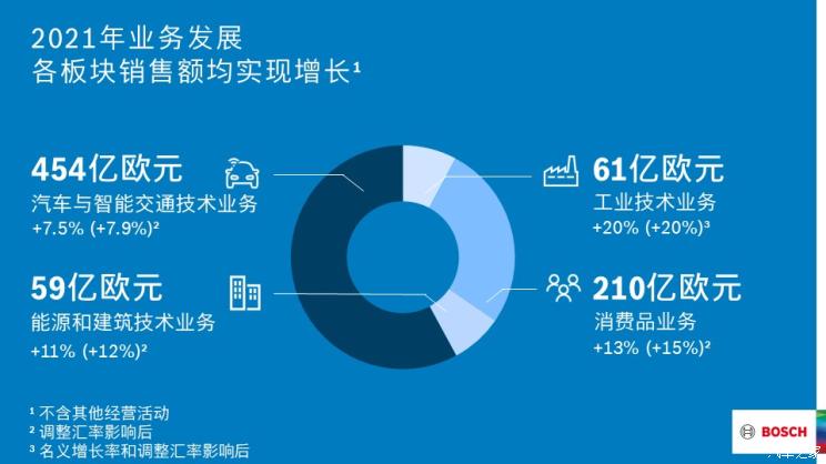 华商头条|博世：2021年销售额实现超预期增长