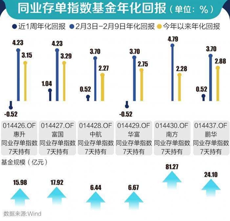 华商头条|货币基金同业存单指数基金同台PK