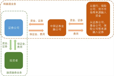 华商头条|基金参与转融通业务市值超600亿