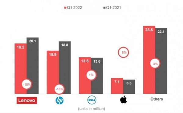 2022年Q1全球PC出货量下滑 Mac却逆向增长