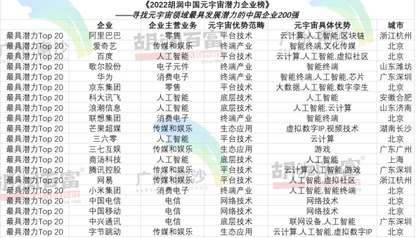 胡润公布元宇宙企业200强 底层技术类上榜企业最多