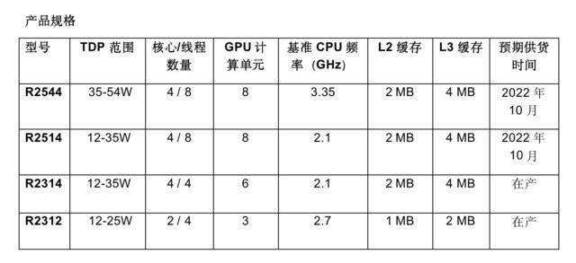 AMD推出锐龙嵌入式R2000系列 为工业、机器视觉、物联网和瘦客户机解决方案提供优化的性能与功率效率 