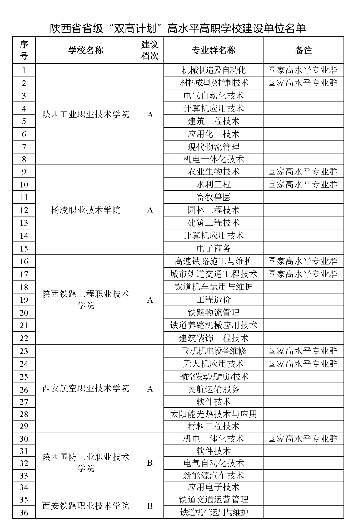 陕西省省级“双高计划”高水<span class=