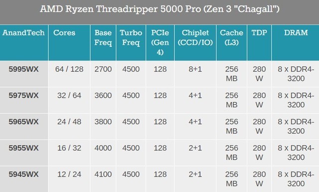 64核无敌手 AMD Zen3线程撕裂者年底零售 