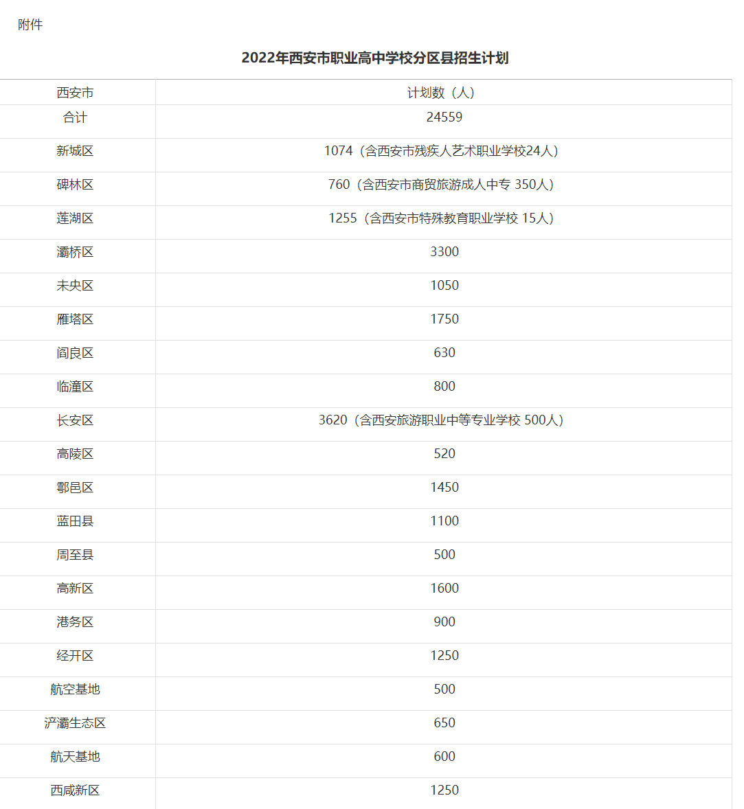 西安市教育局关于下达2022年西安市职业高中学校分区县招生计划的通知-西安市教育局_副本.png