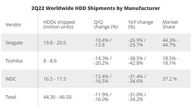需求暴跌！传统硬盘出货降低45% 