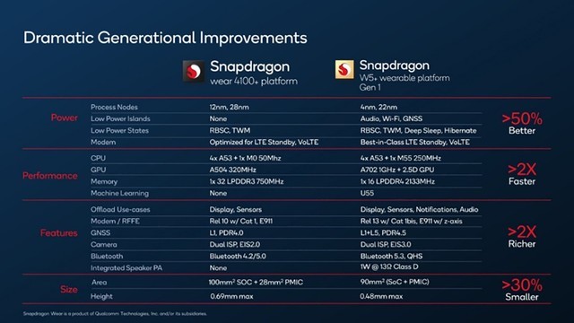 4nm+22nm双工艺，高通推出第一代骁龙W5/W5+可穿戴平台 