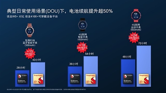 4nm+22nm双工艺，高通推出第一代骁龙W5/W5+可穿戴平台 