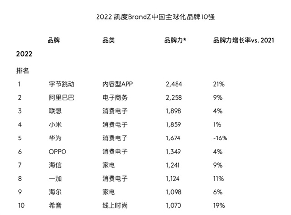 联想晒成绩单：中国全球化消费电子排名领先华为、小米