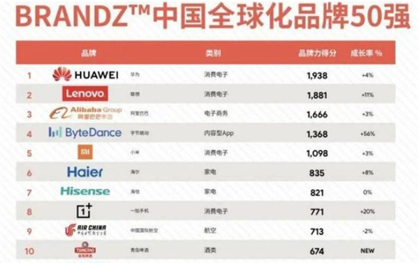 联想晒成绩单：中国全球化消费电子排名领先华为、小米