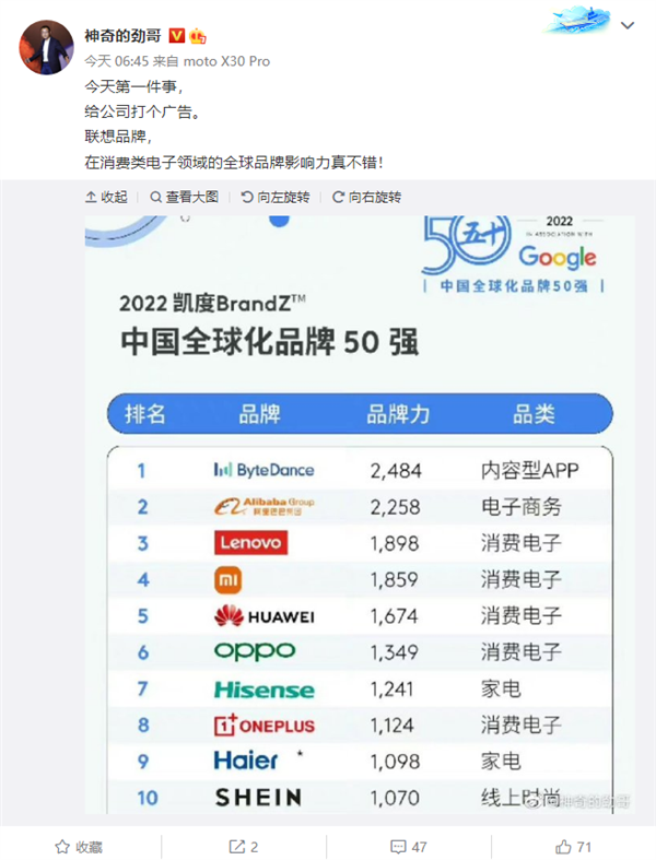 联想晒成绩单：中国全球化消费电子排名领先华为、小米