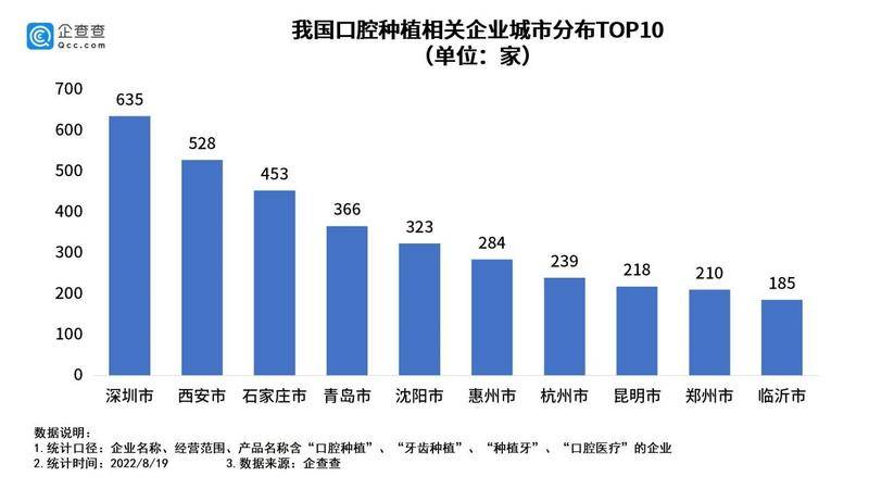 种植牙有望大幅降价 西安种植牙企业数量全国第二