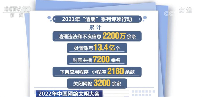 华商头条|中国网络文明大会 | 2021年“清朗”系列专项行动处置账号13.4亿个