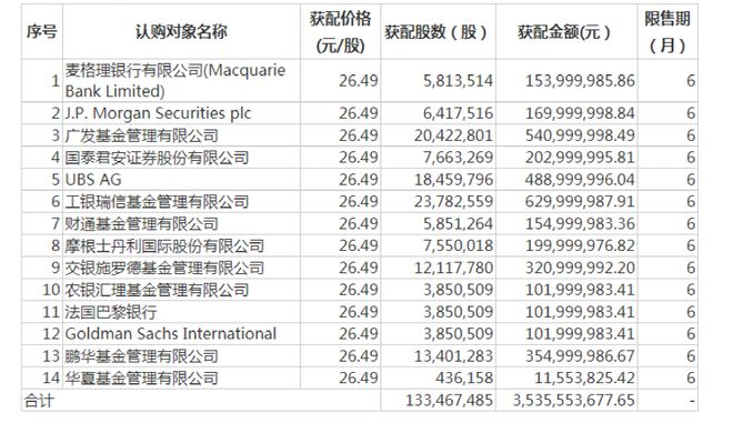 华商头条|“眼茅”定增出炉 公募和知名外资机构热捧!