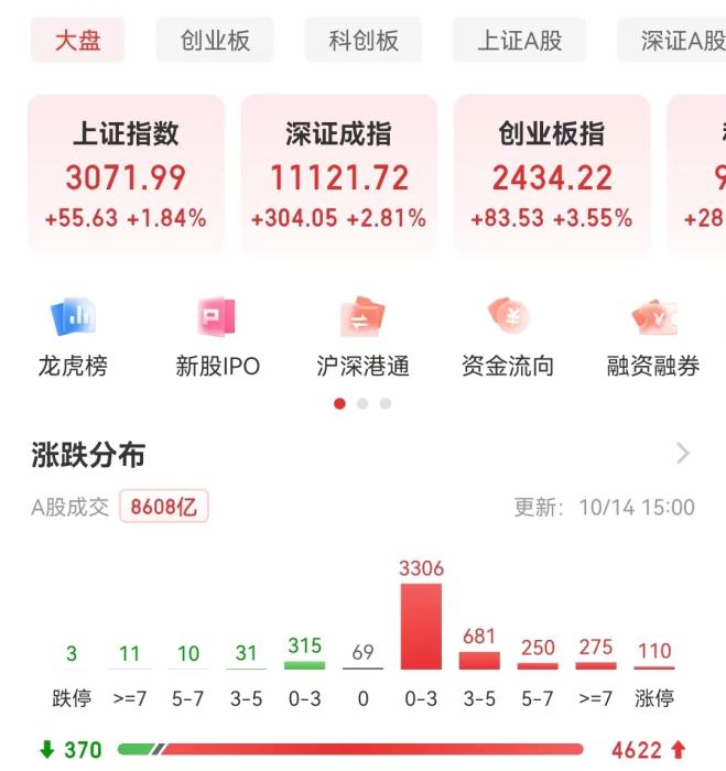 A股收盘表现。
