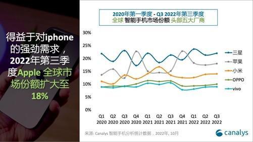 华商头条|第三季度全球手机销量榜出炉：三星苹果小米位列前三