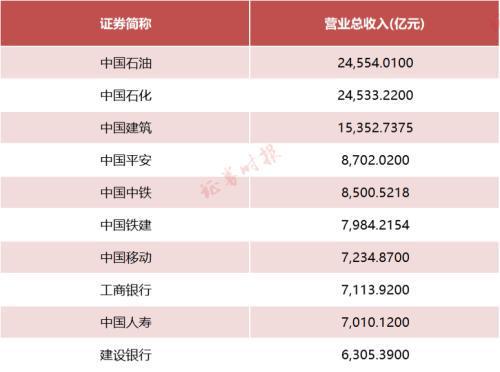 三季报收官在即！格力、工业富联等交卷，谁是前三季度“盈利之王”、“增长之王”？