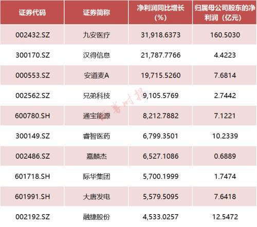 三季报收官在即！格力、工业富联等交卷，谁是前三季度“盈利之王”、“增长之王”？