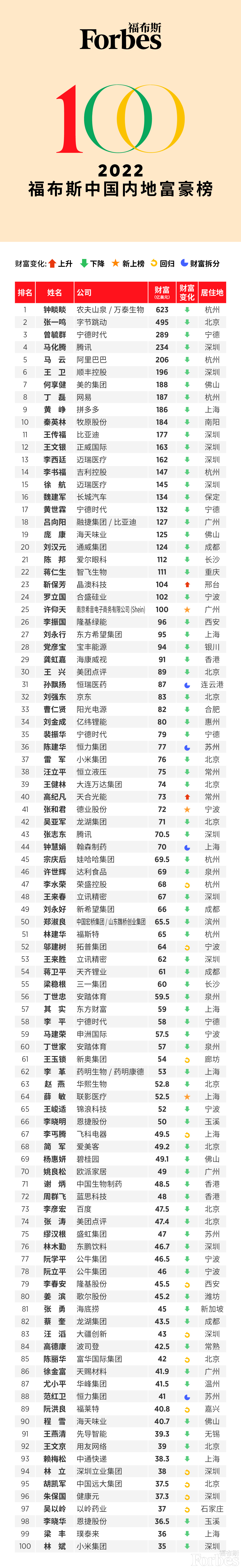 华商头条|福布斯2022中国内地富豪榜出炉，仅2人财富增长