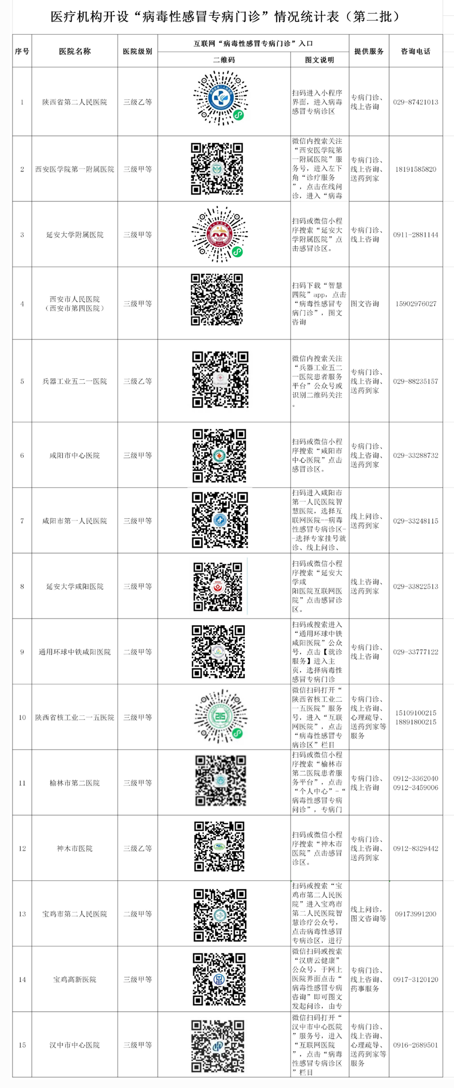 医疗机构开设“病毒性感冒专病门诊”情况统计表（第二批）_陕西省卫生健康委员会.png