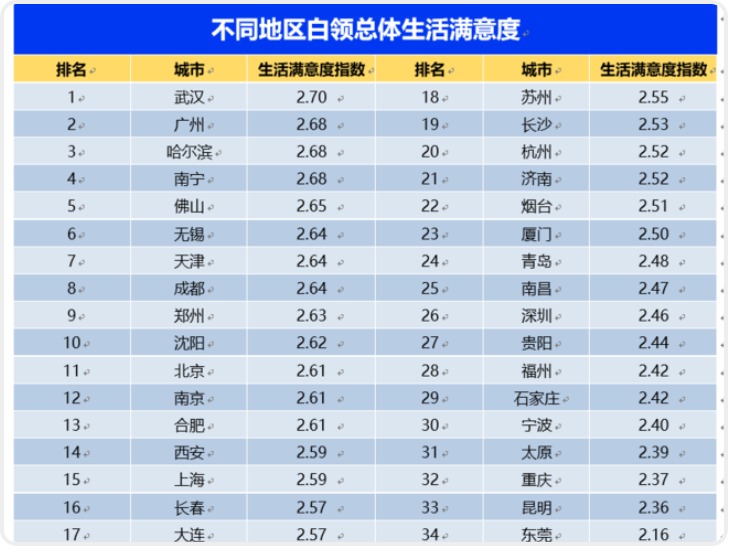 2022年西安白领工作满意度全国25名 约7成西安白领开拓了副业