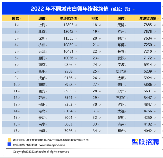 2022年西安白领年终奖均值8955元 你拖后腿了吗？