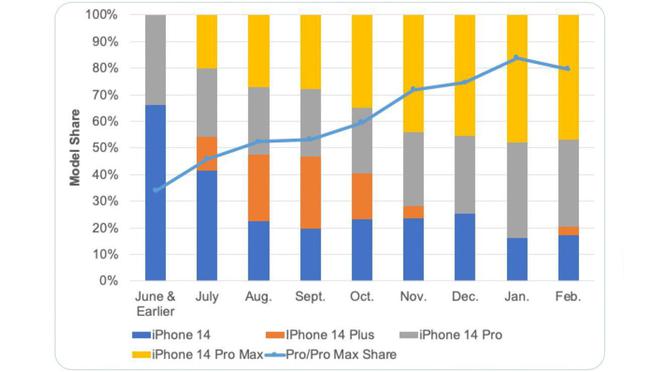 苹果大幅削减iPhone 14 Plus屏幕组件订单：今年1月出货接近于零