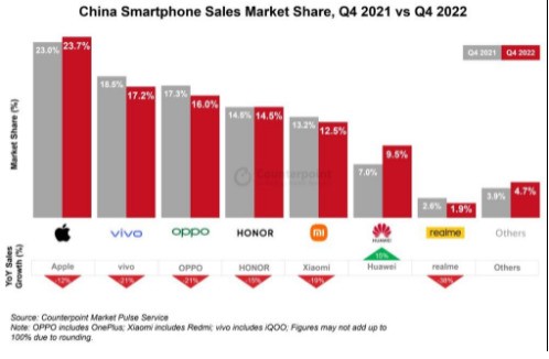 华为领势2022年Q4中国智能手机市场增长
