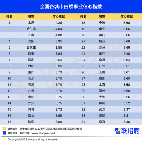 超9成西安白领想跳槽 近4成担心被AI取代