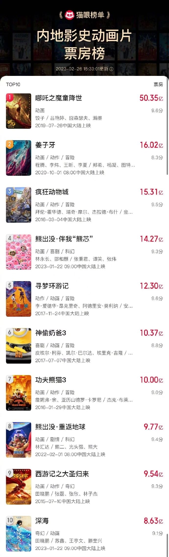 《深海》进入中国动画片票房榜前十