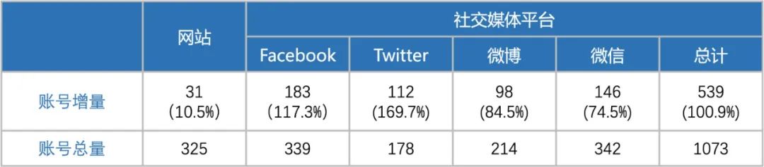 2022年下半年世界华文传媒新媒体影响力榜