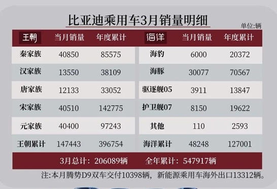 比亚迪汽车3月各车型销量出炉:卖爆了