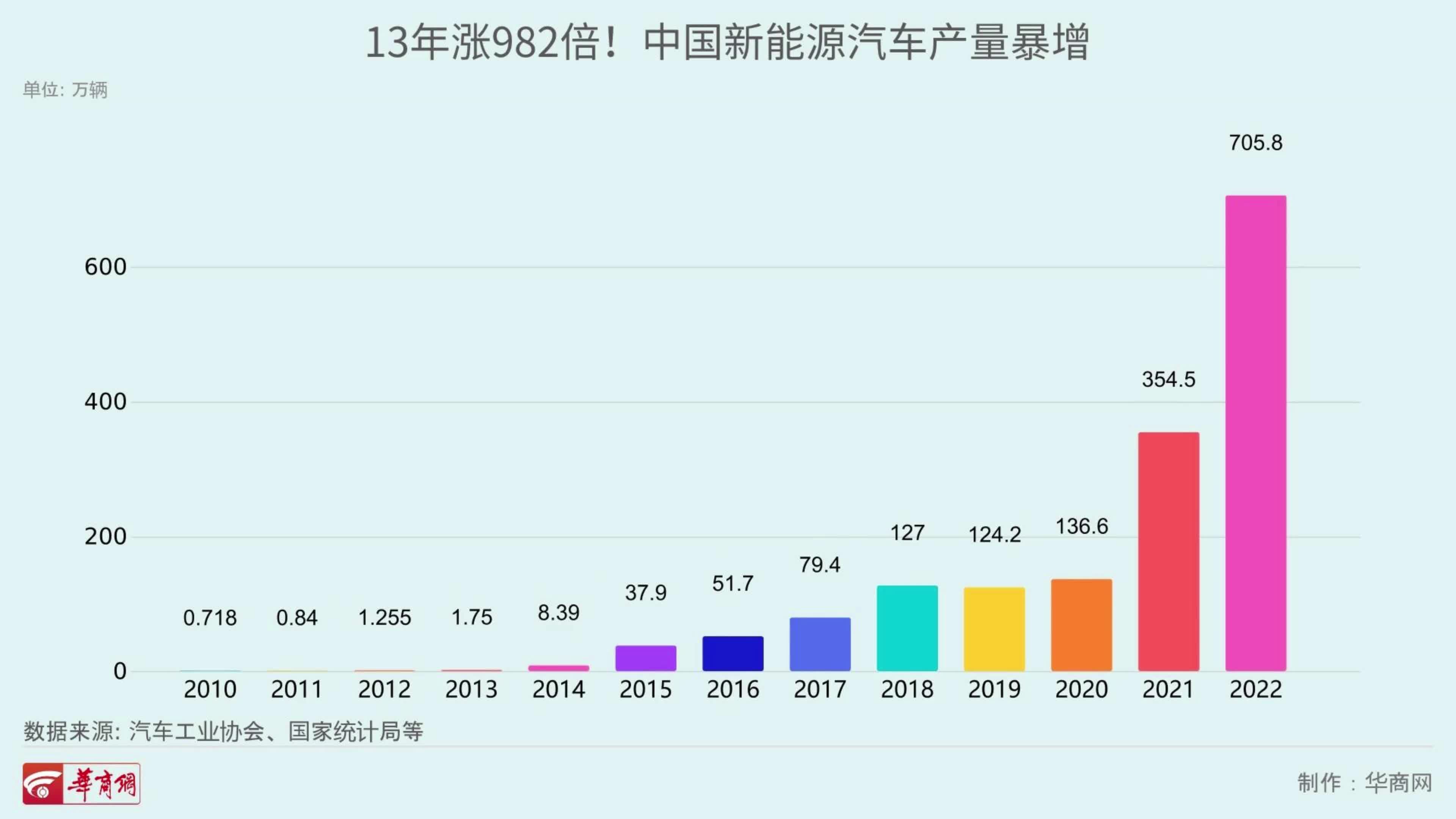 13年涨982倍中国新能源汽车产量暴增