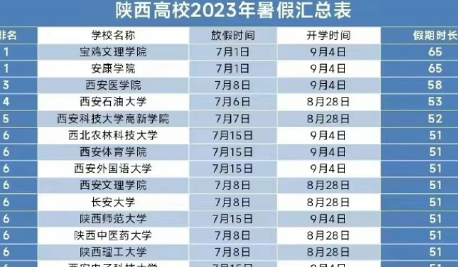 陕西多所高校暑假时间公布 平均放假时间为48天