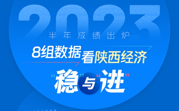 半年成绩出炉！8组数据看陕西经济“稳”与“进”