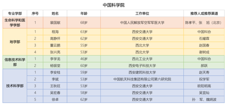 两院院士候选人名单公布 陕西40余人入选