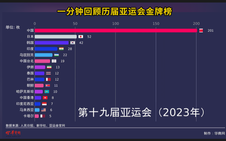 华商头条|18秒回顾历届亚运会金牌榜 中国已连续十一次蝉联金牌榜首
